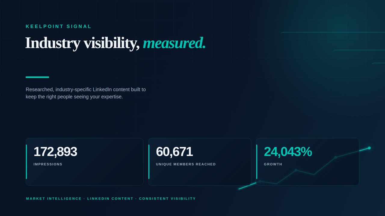 KeelPoint Signal analytics — 172,893 impressions, 60,671 unique members reached, 24,043% growth