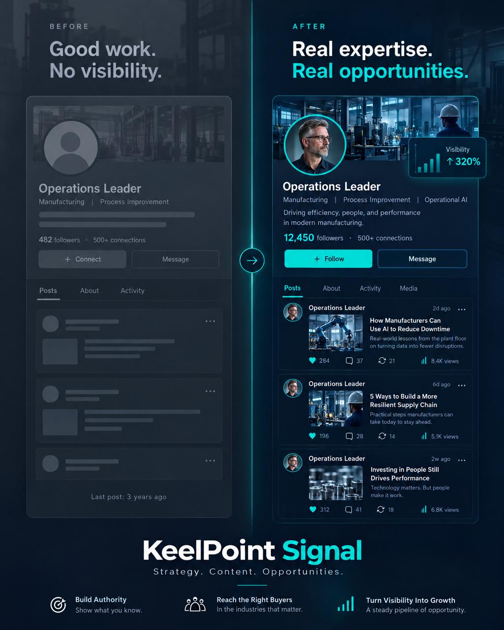 Before and after: LinkedIn profile with no presence vs. active KeelPoint Signal client with 12,450 followers